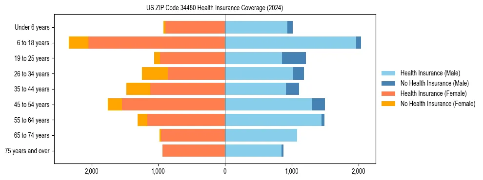 Health insurance pyramid for US ZIP Code 34480