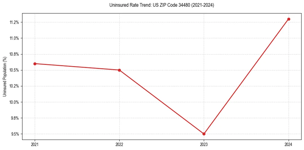 Uninsured trend chart for US ZIP Code 34480