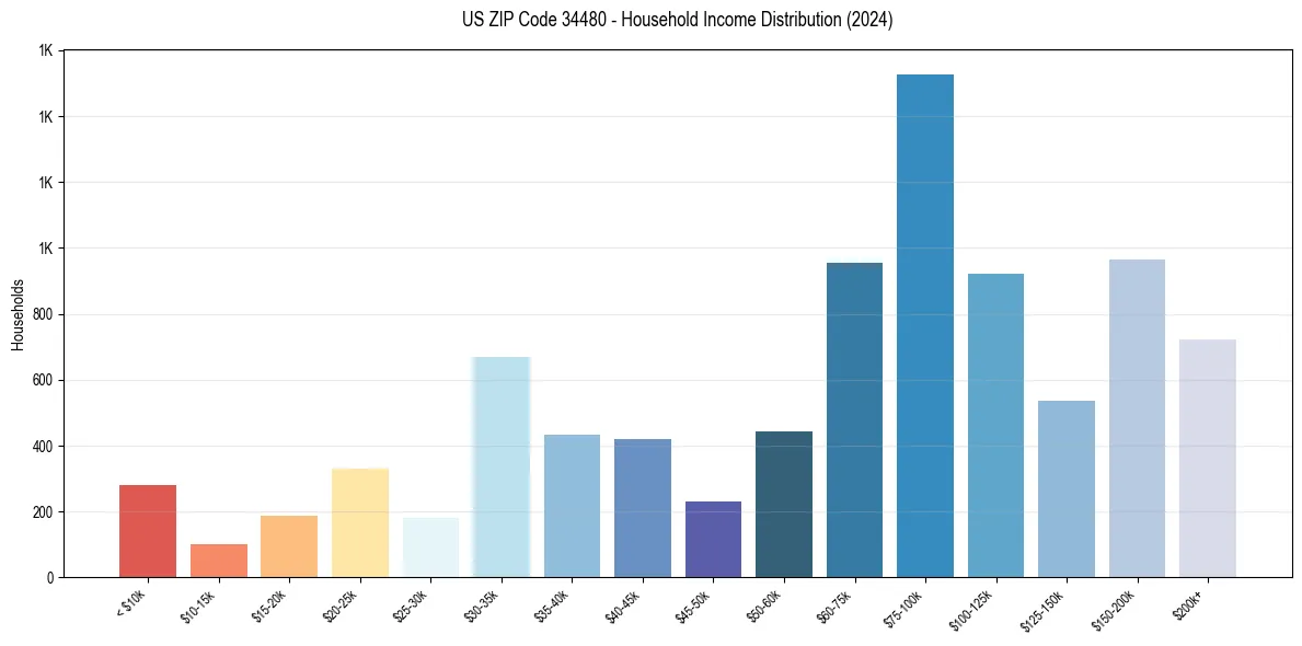 Income Distribution for 