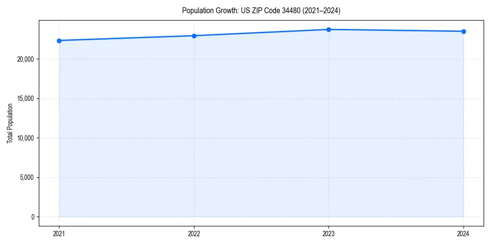 Population trends in 