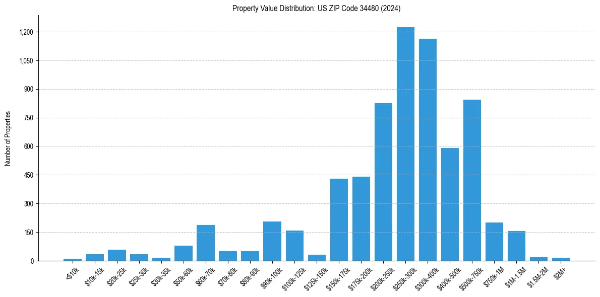 Value Distribution for 