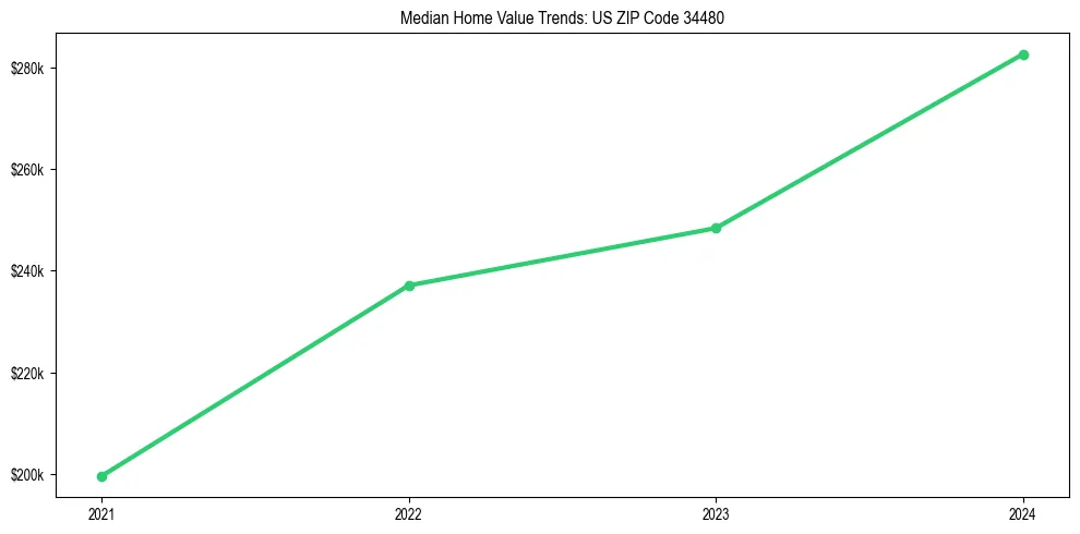 Median property value trends in 