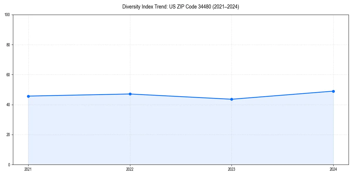 Line chart showing diversity index trends for 