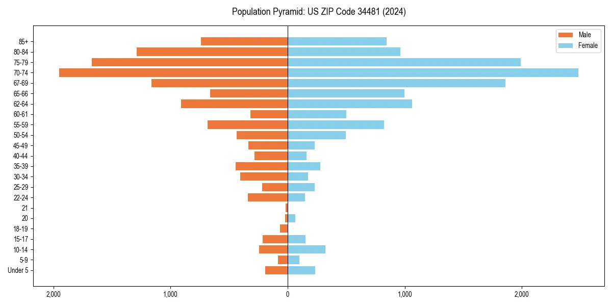 Population pyramid for 