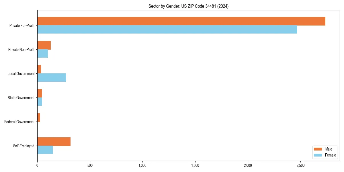Employment sector breakdown by gender in 