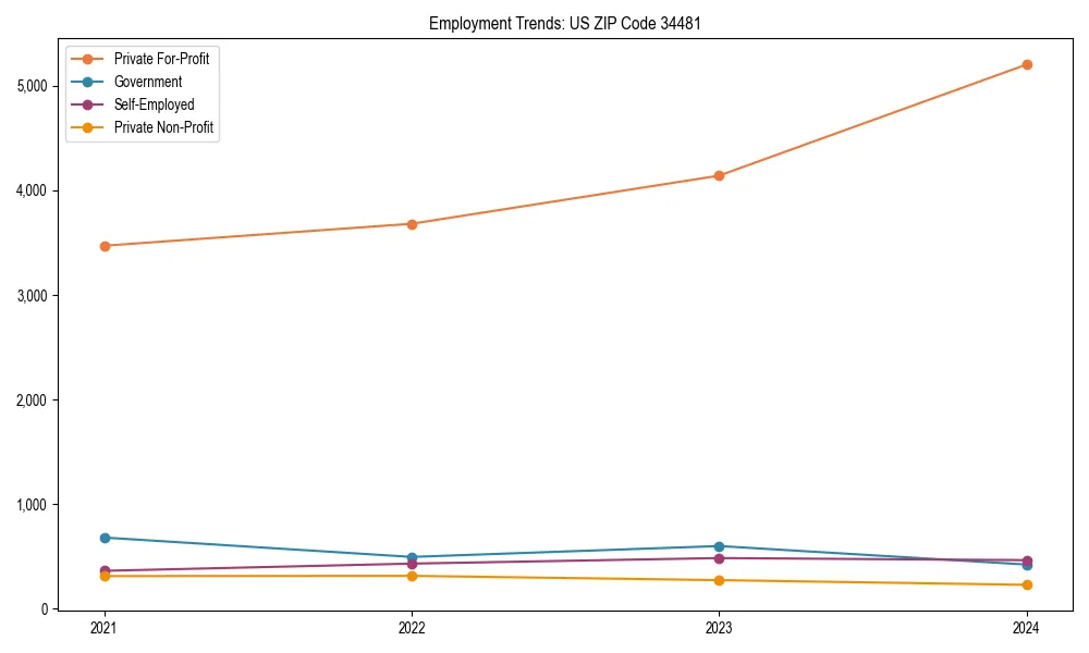 Long-term employment trends in 