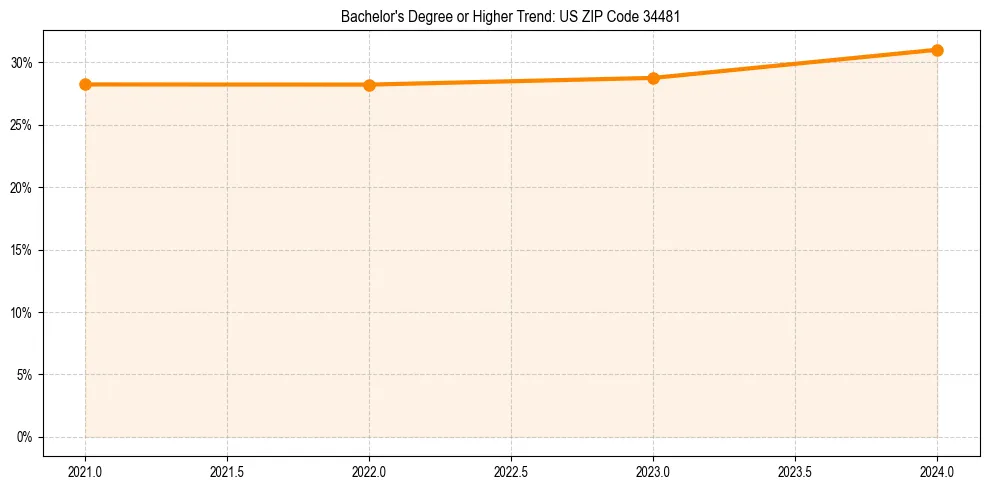 Trend chart showing bachelor degree growth in 