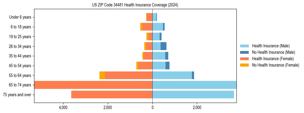 Health insurance pyramid for US ZIP Code 34481