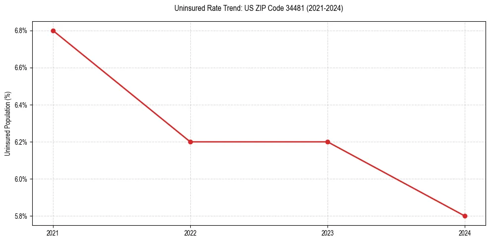 Uninsured trend chart for US ZIP Code 34481