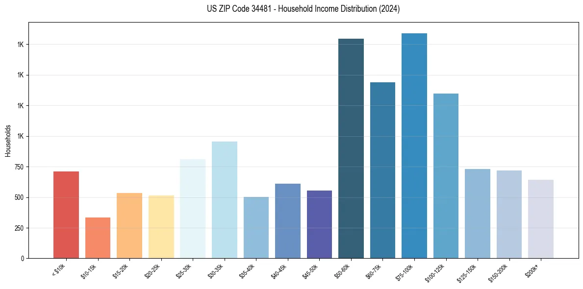 Income Distribution for 