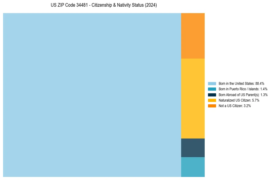 Nativity Treemap for 