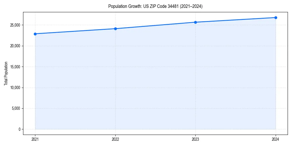 Population trends in 