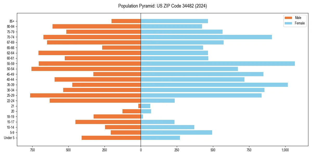 Population pyramid for 