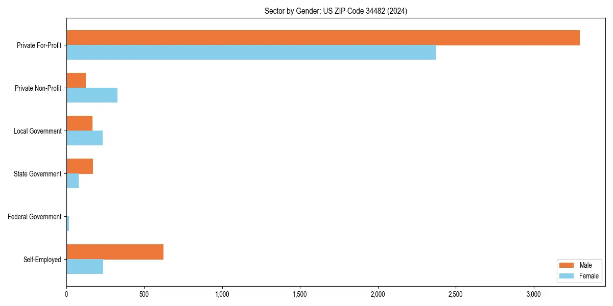 Employment sector breakdown by gender in 