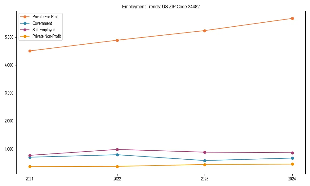 Long-term employment trends in 