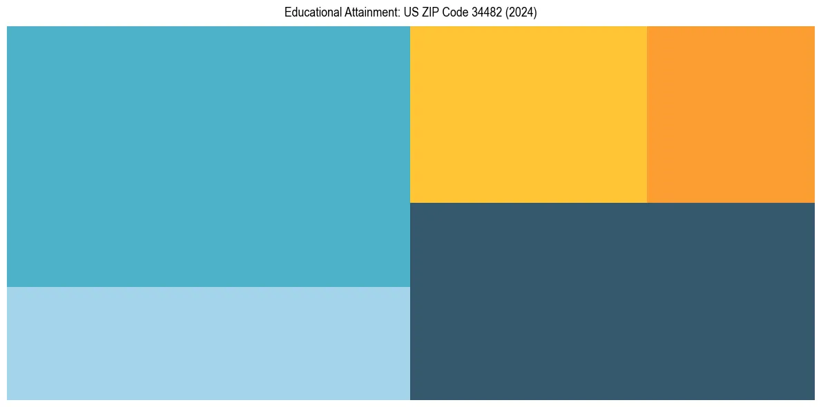 Education Treemap for  in 2024