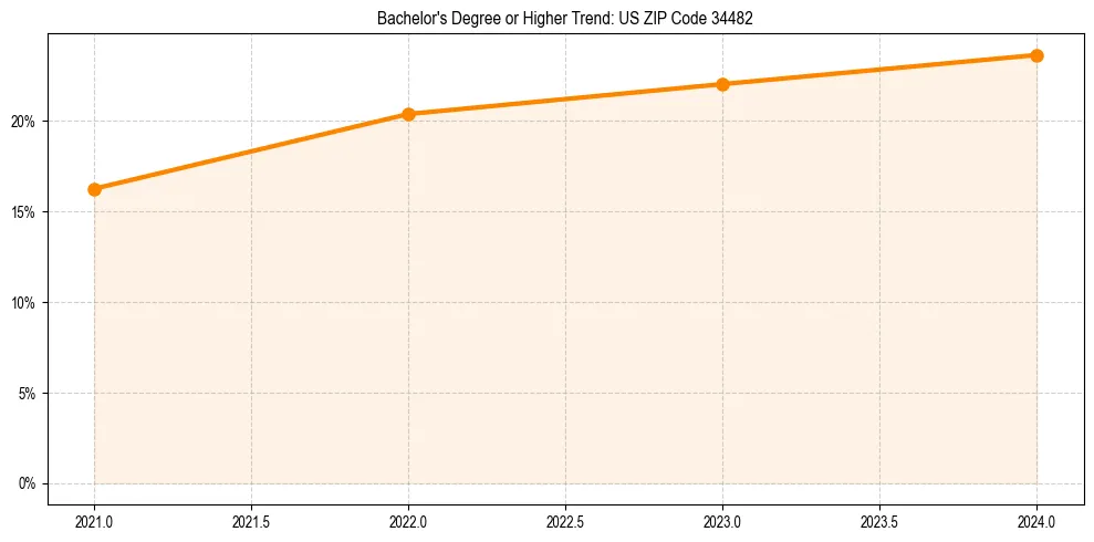 Trend chart showing bachelor degree growth in 