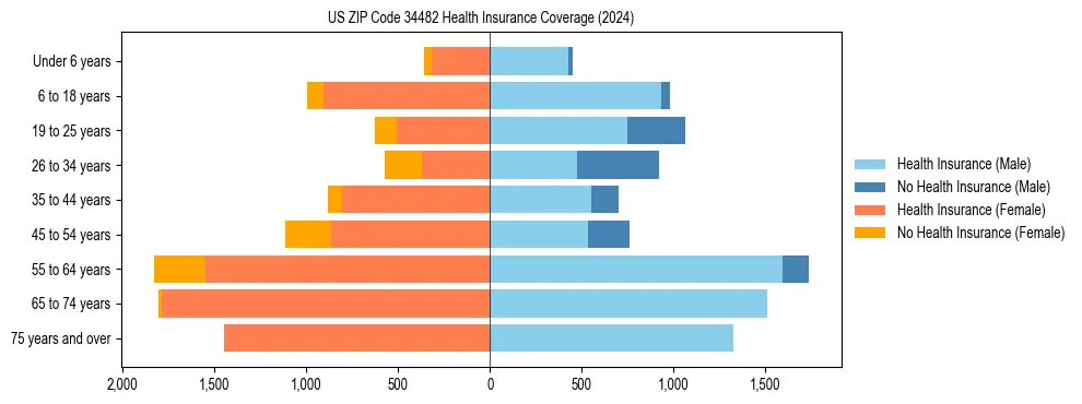 Health insurance pyramid for US ZIP Code 34482