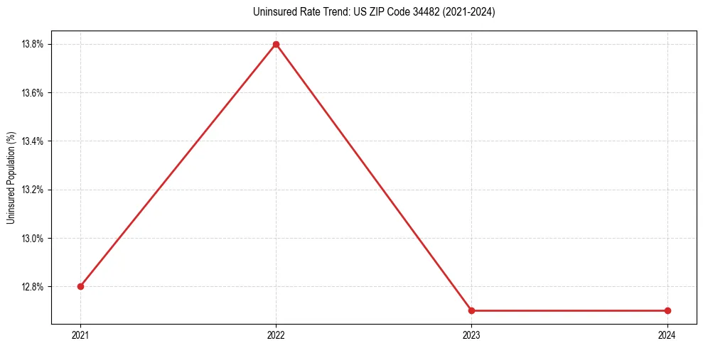 Uninsured trend chart for US ZIP Code 34482