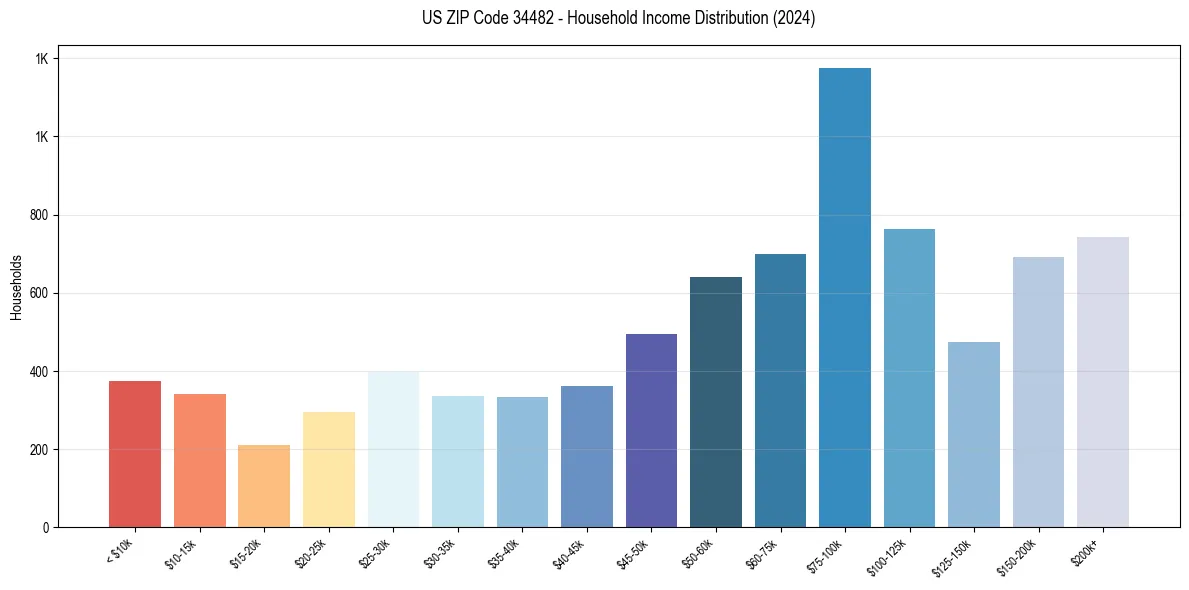 Income Distribution for 