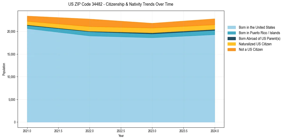 Historical nativity trends for 