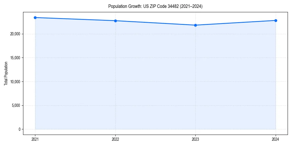 Population trends in 