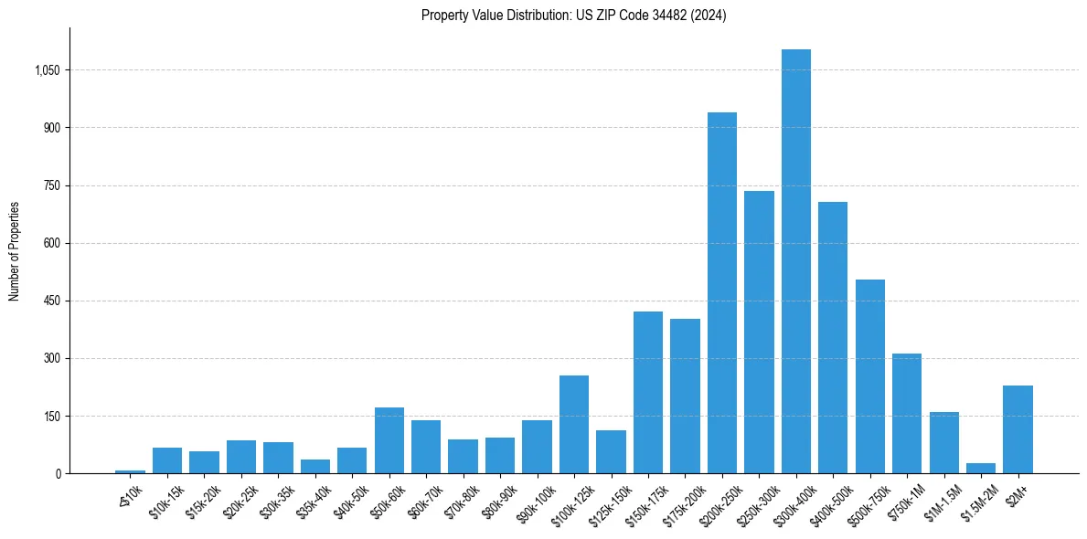 Value Distribution for 