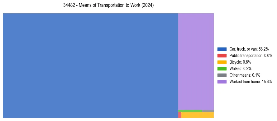 Commute modes in US ZIP Code 34482