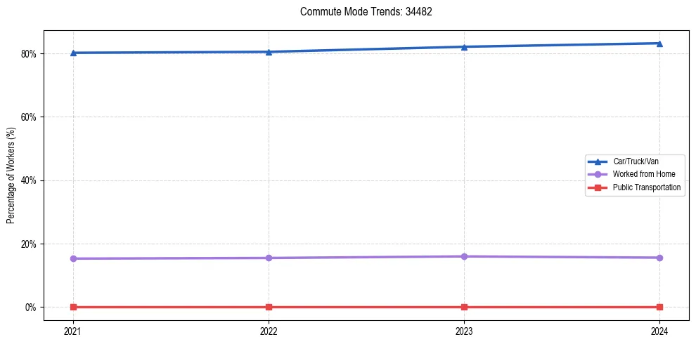 Transportation trends in US ZIP Code 34482