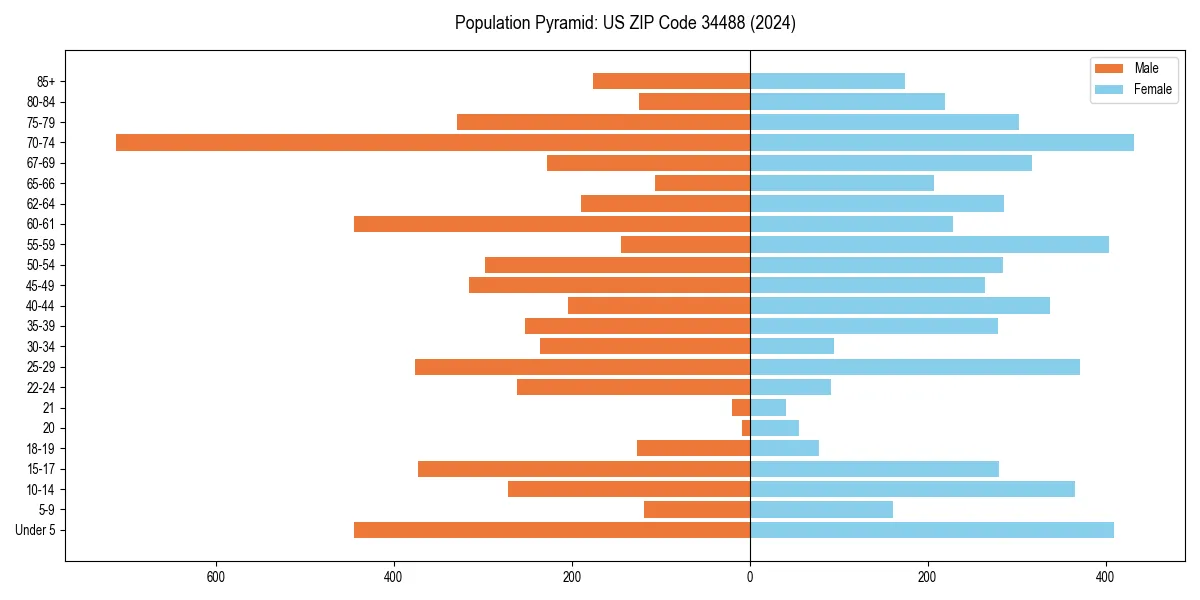 Population pyramid for 