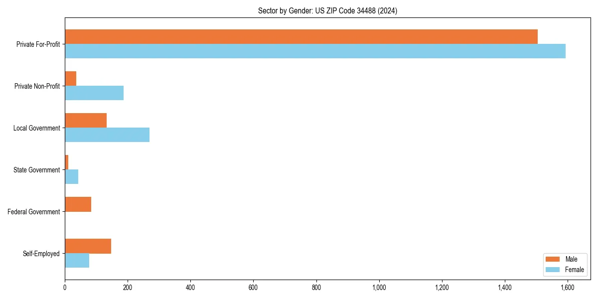 Employment sector breakdown by gender in 