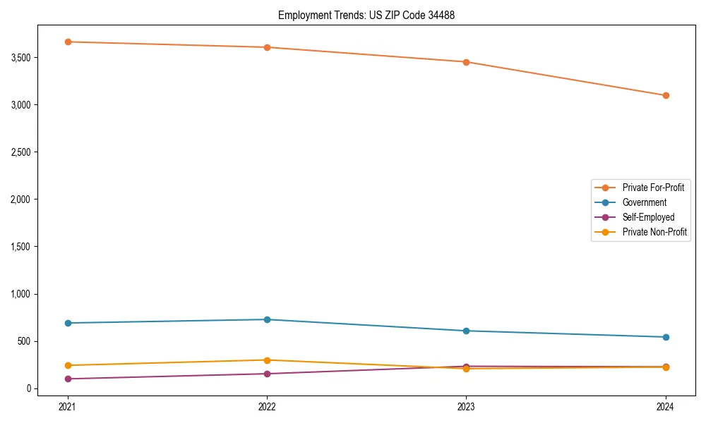 Long-term employment trends in 