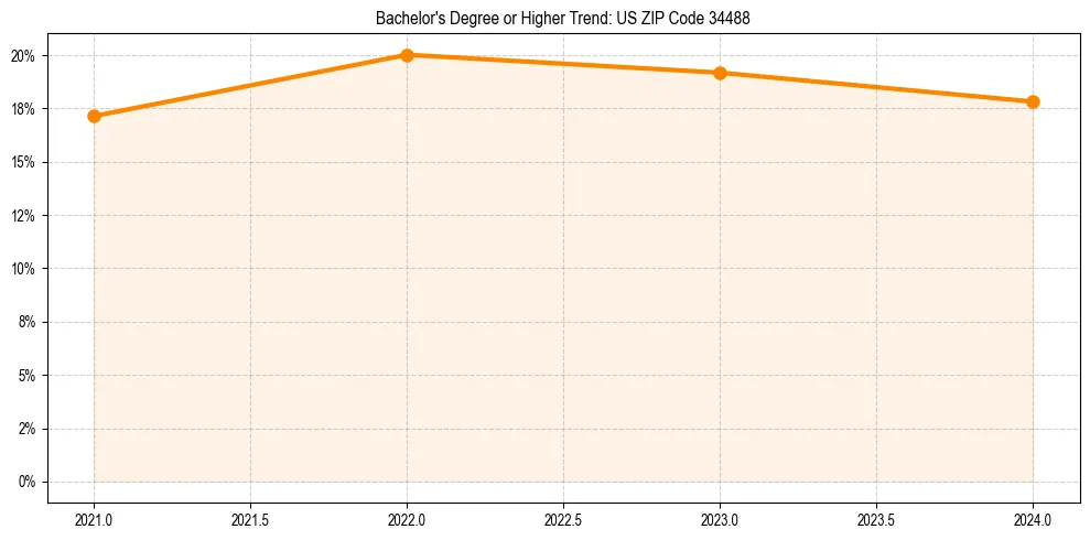Trend chart showing bachelor degree growth in 