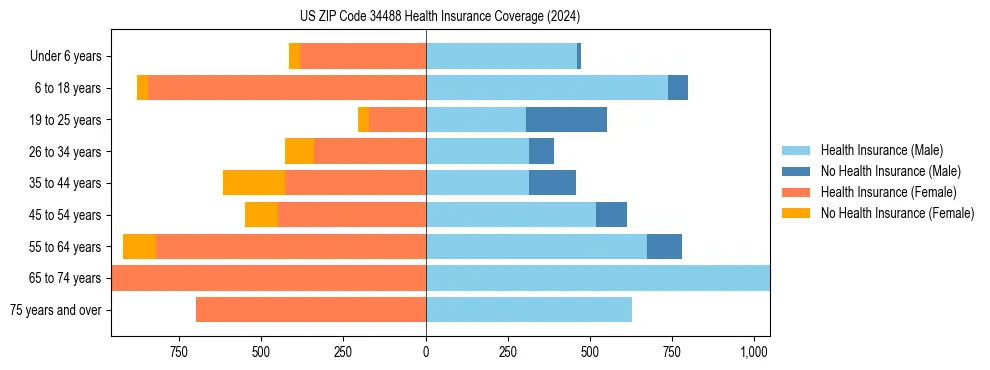 Health insurance pyramid for US ZIP Code 34488