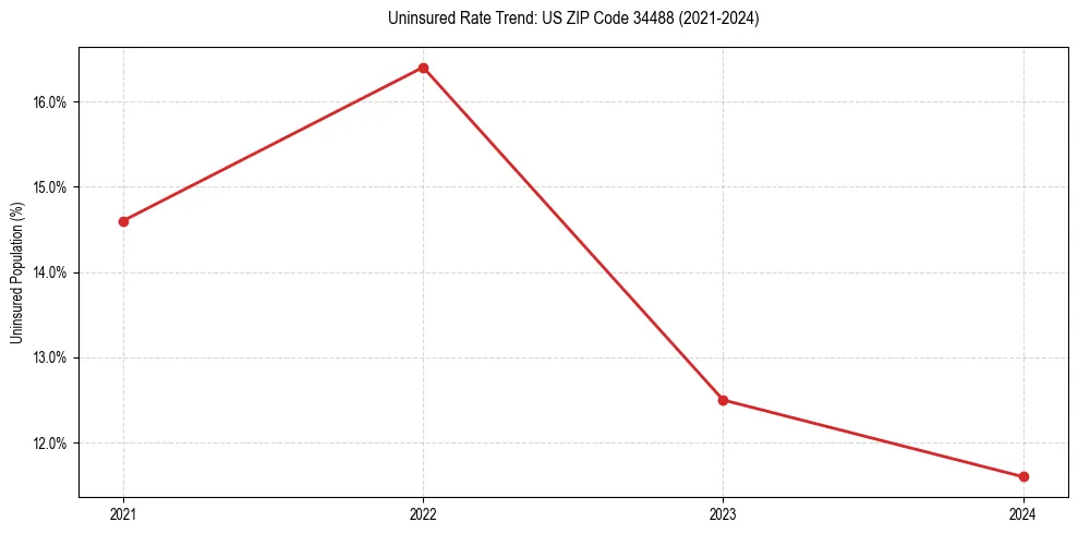 Uninsured trend chart for US ZIP Code 34488