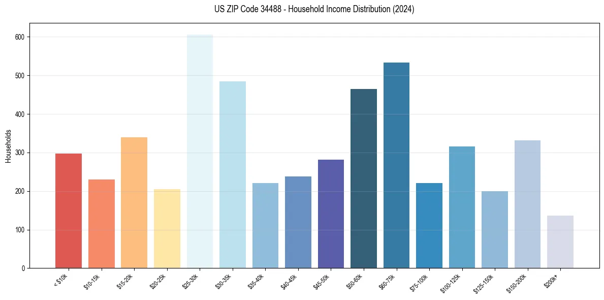 Income Distribution for 