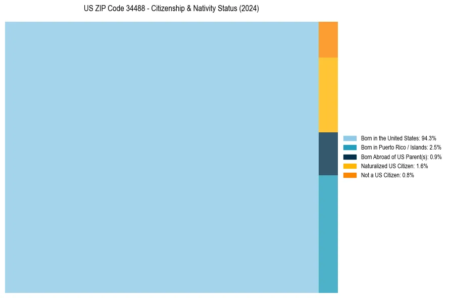 Nativity Treemap for 