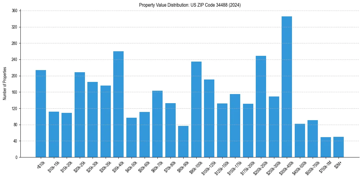 Value Distribution for 
