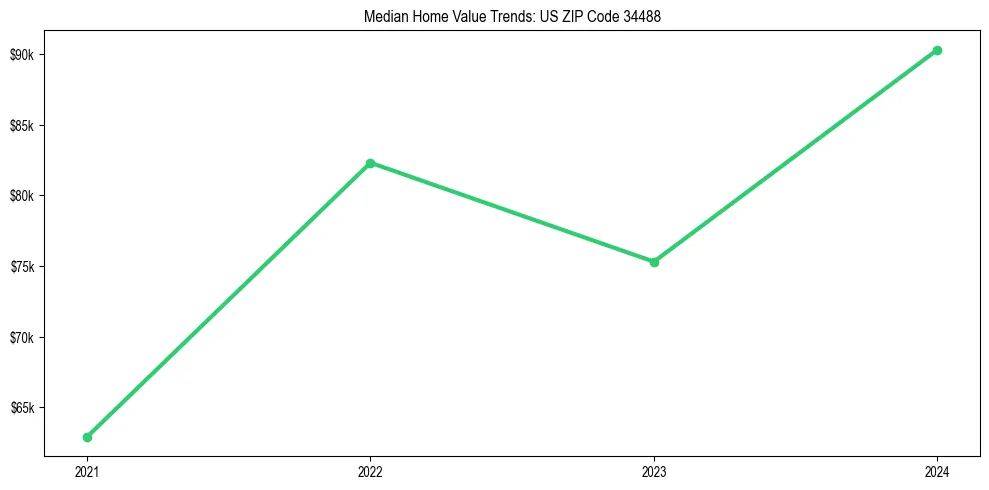 Median property value trends in 