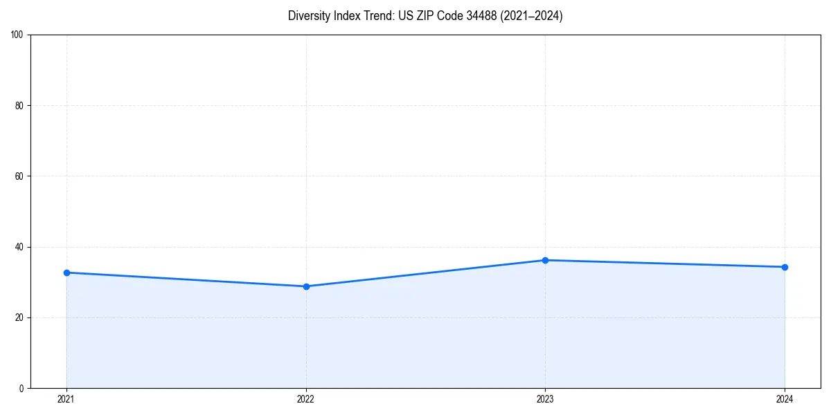 Line chart showing diversity index trends for 