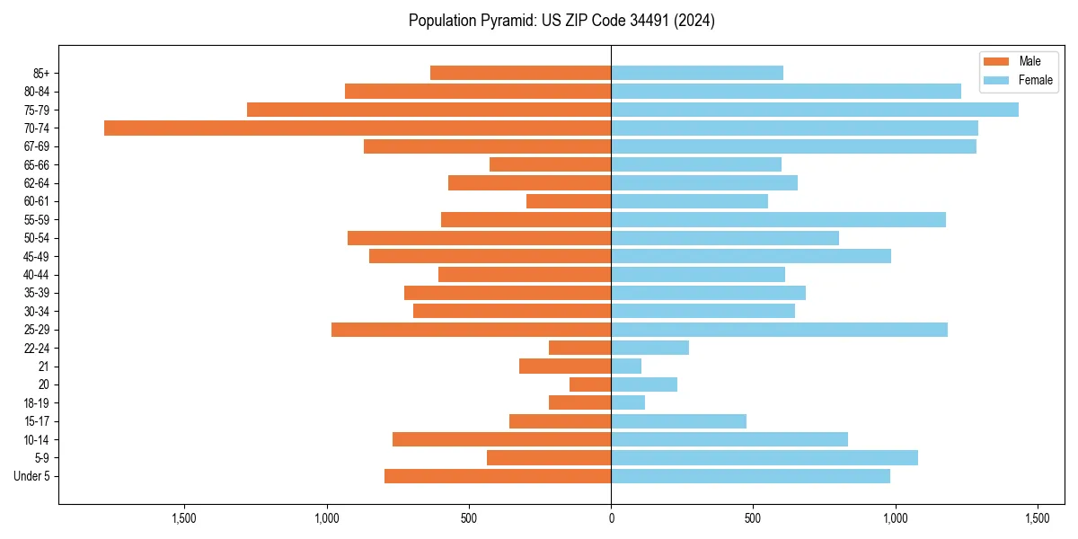 Population pyramid for 