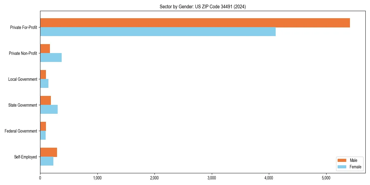 Employment sector breakdown by gender in 
