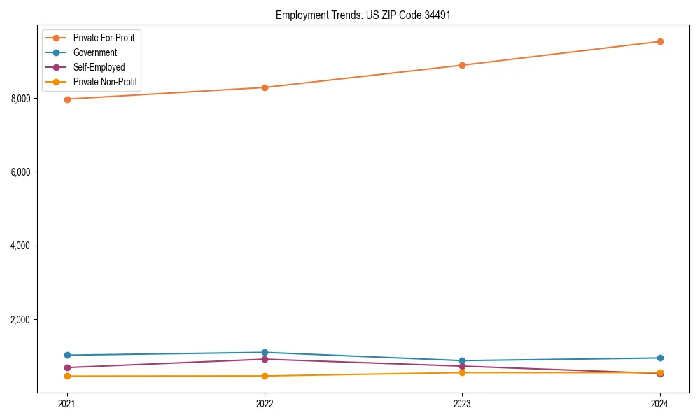 Long-term employment trends in 