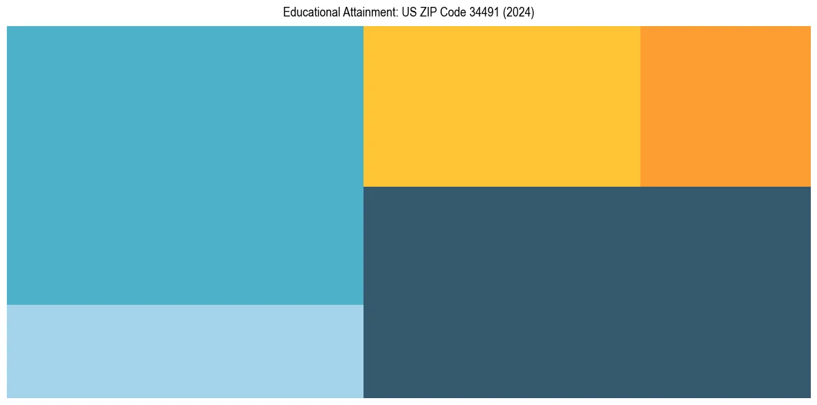 Education Treemap for  in 2024