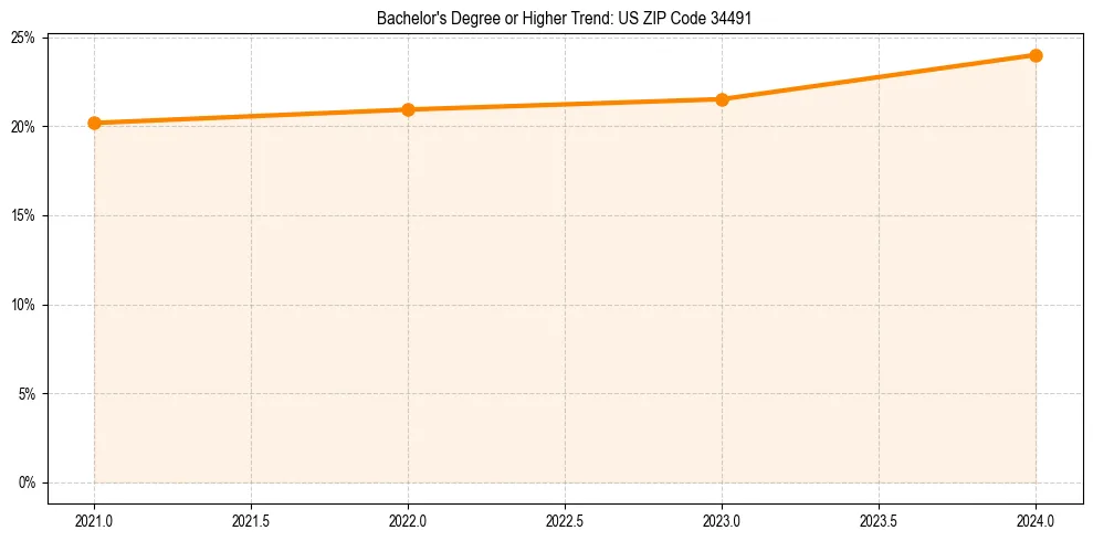 Trend chart showing bachelor degree growth in 