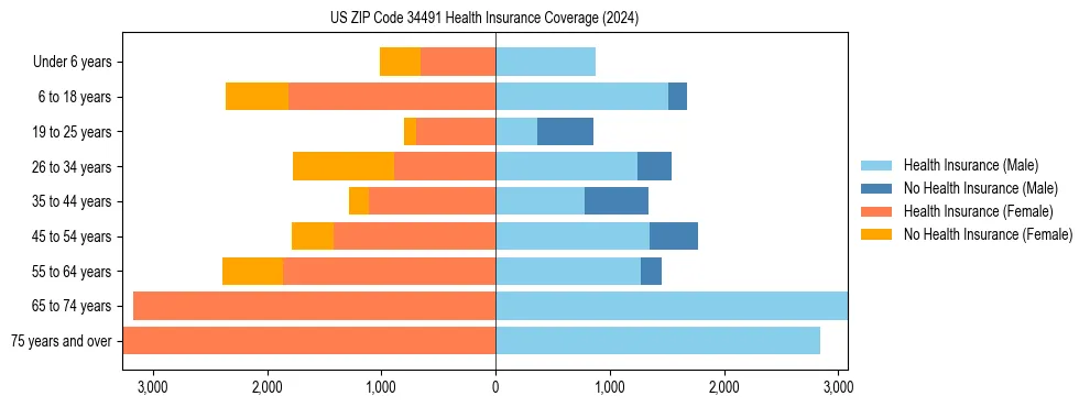 Health insurance pyramid for US ZIP Code 34491