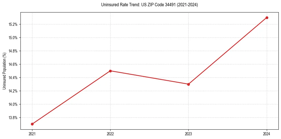 Uninsured trend chart for US ZIP Code 34491