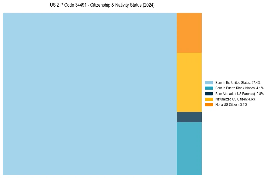 Nativity Treemap for 