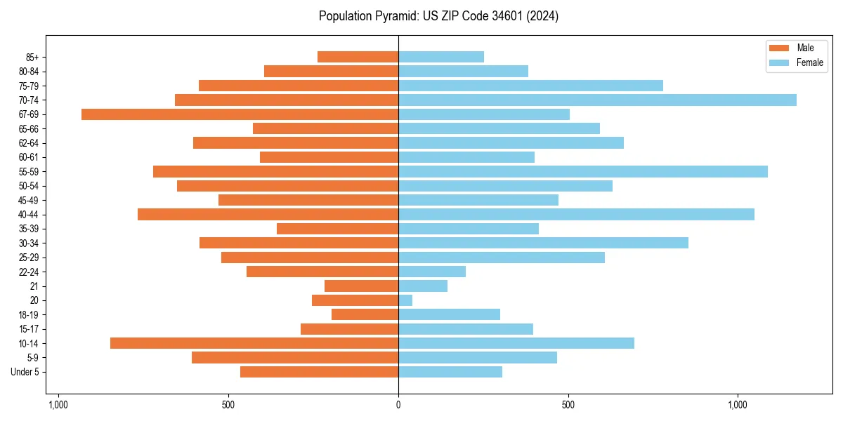 Population pyramid for 