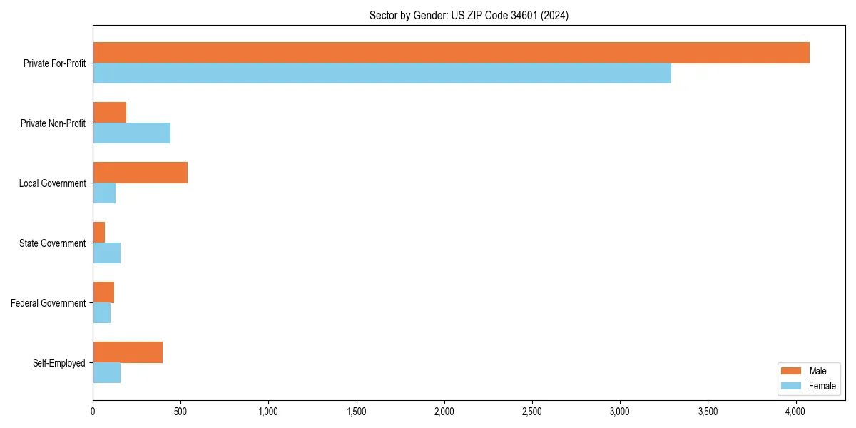 Employment sector breakdown by gender in 